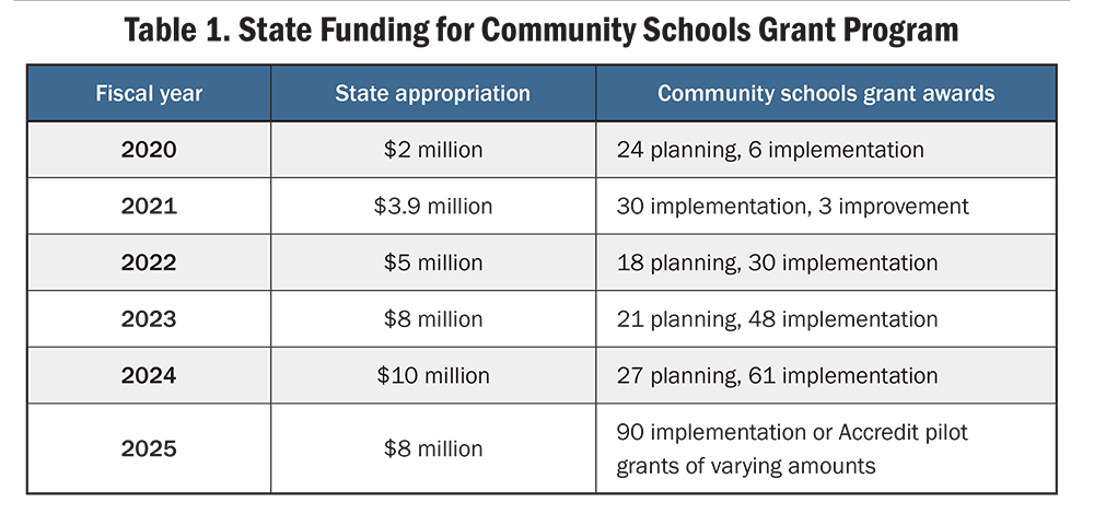 Table 1. State Funding for Community Schools Grant Program