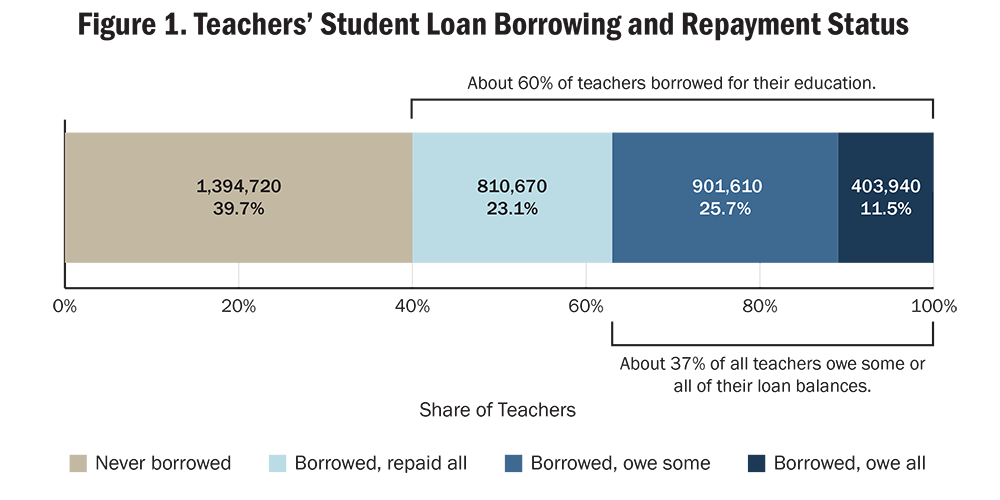 Figure 1. Teachers’ Student Loan Borrowing and Repayment Status