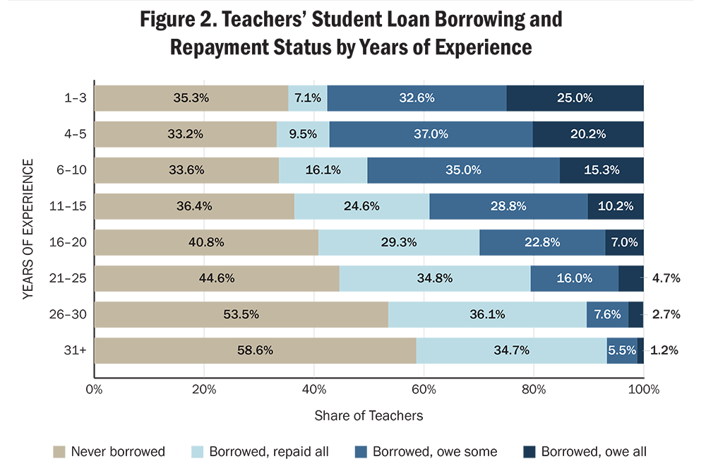 Figure 2. Teachers’ Student Loan Borrowing and Repayment Status by Years of Experience