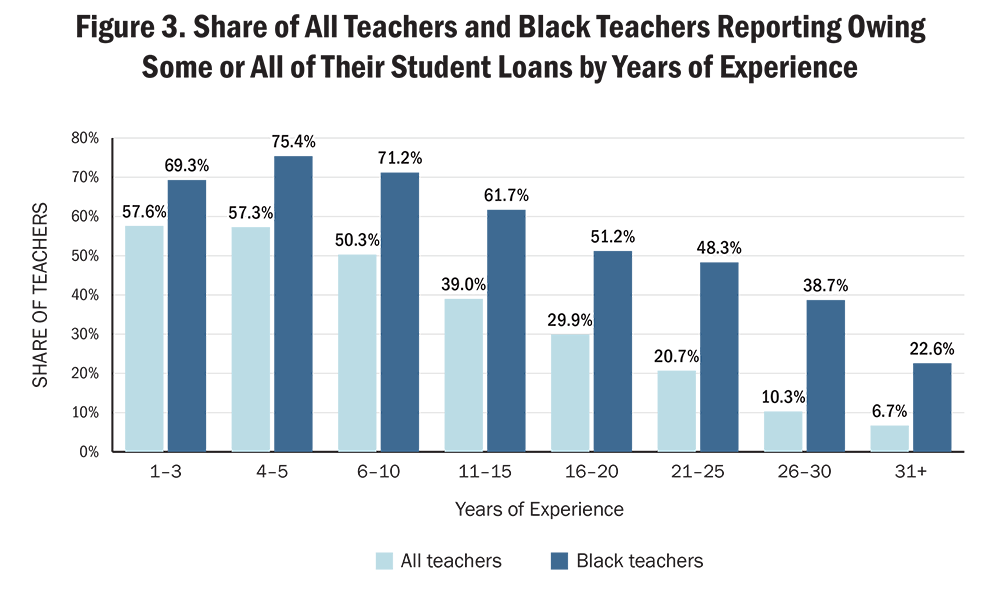 Figure 3. Share of All Teachers and Black Teachers Reporting Owing Some or All of Their Student Loans by Years of Experience