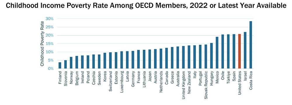Childhood Income Poverty Rate Among OECD Members, 2022 or Latest Year Available