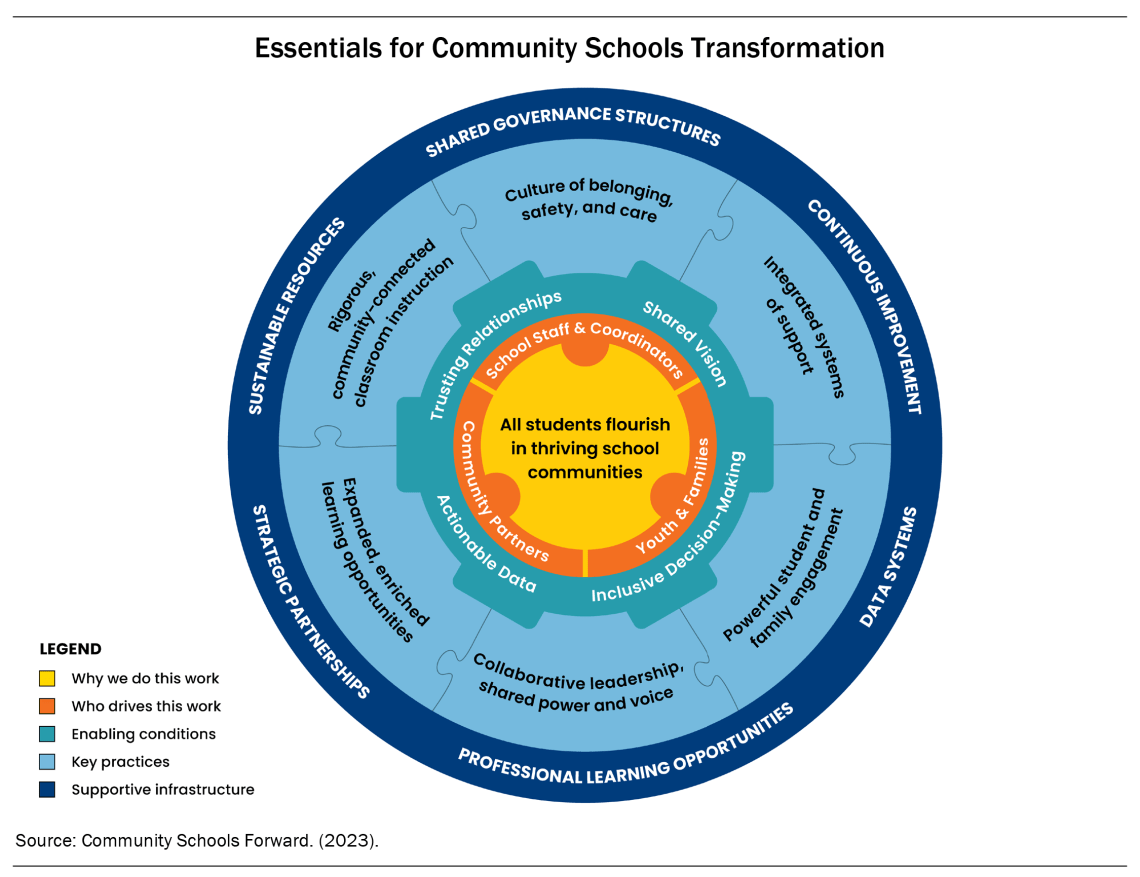 Essentials for Community School Transformation Framework graphic