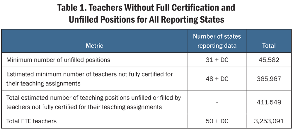 Table 1. Teachers Without Full Certification and Unfilled Positions for All Reporting States