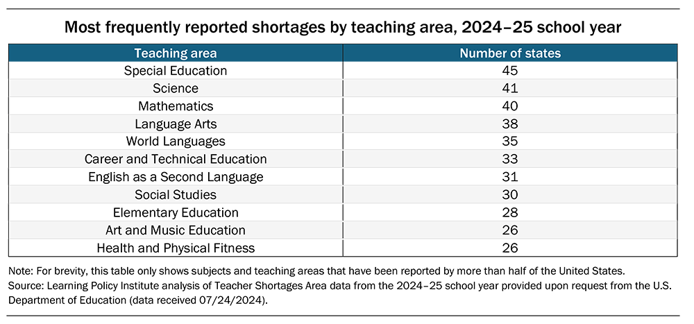 Most frequently reported shortages by teaching area, 2024–25 school year