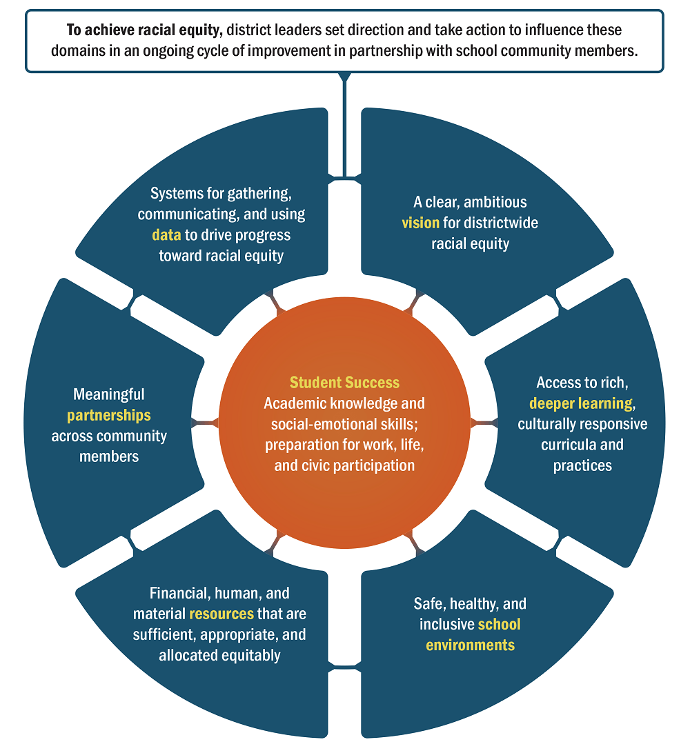 Framework for advancing racial equity that sits at the heart of this tool showing the six domains supporting student success which are: data systems, vision, deeper learning, partnerships, resources, and school environments.