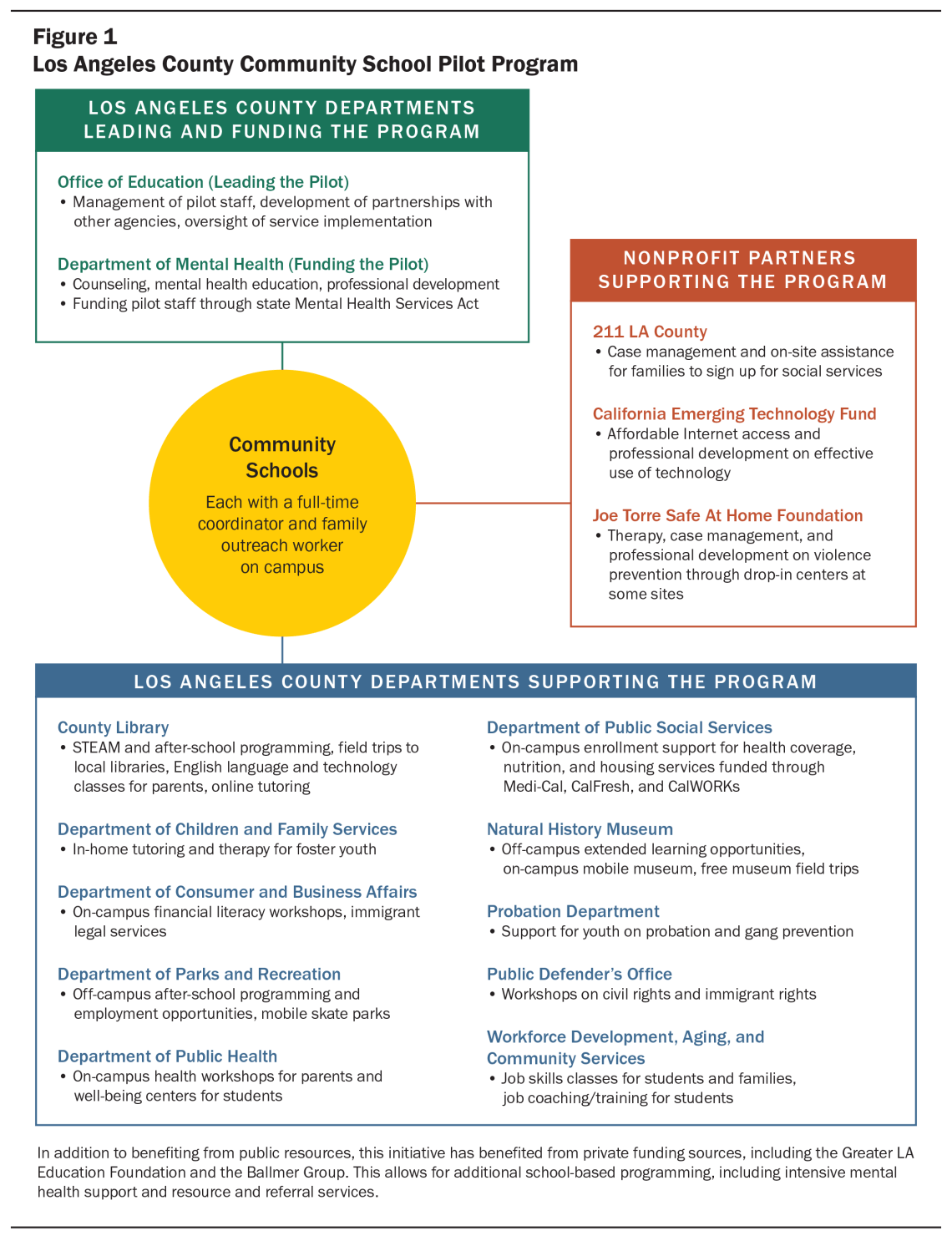 Schools - Education and family - Community resources 