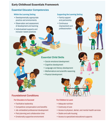 Early Childhood Essentials infographic