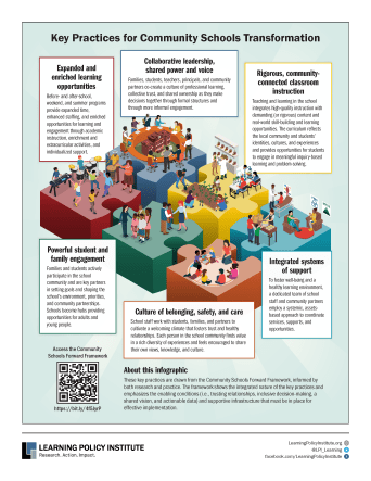 Infographic of 6 key integrated practices for high-quality community school implementation