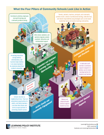 4 Pillars of Community Schools infographic