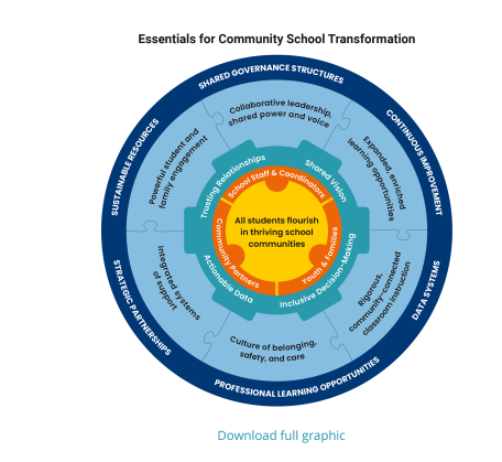 Essentials for Community School Transformation Framework graphic