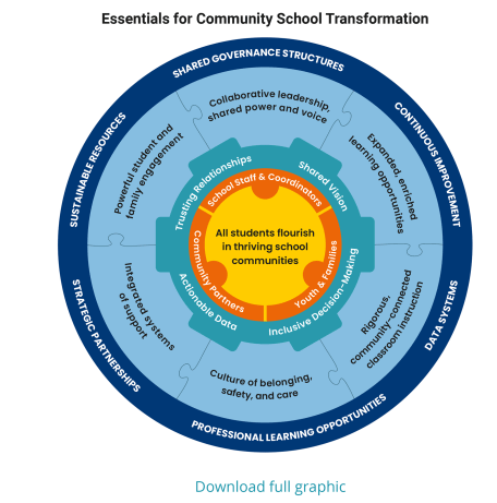 Essentials for Community School Transformation Framework graphic
