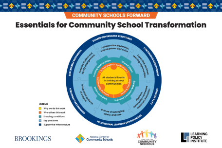Essentials for Community School Transformation infographic