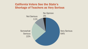 Pie chart: California Voters See Emerging Shortage of Teachers as Very Serious